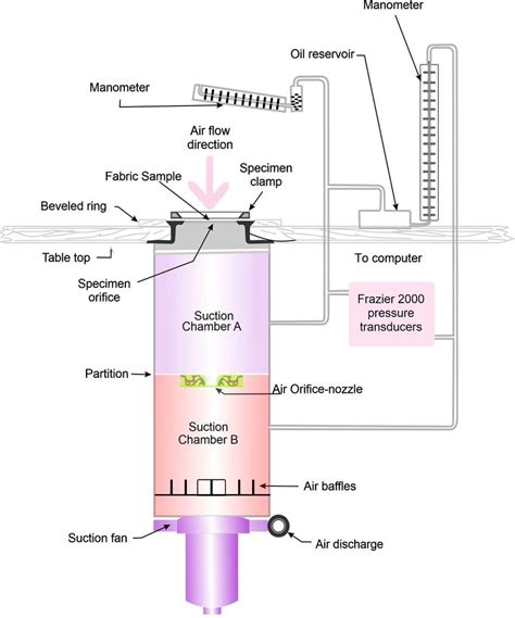 frazier air permeability